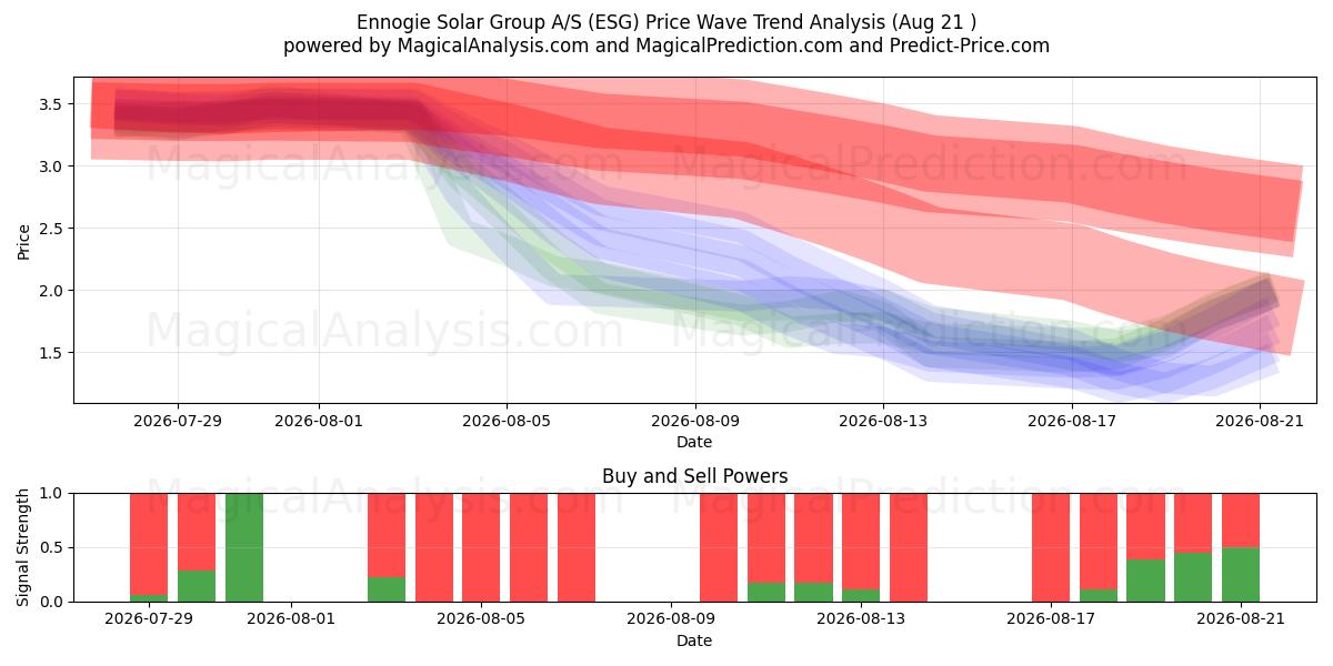  Ennogie Solar Group A/S (ESG) Support and Resistance area (20 Aug) 