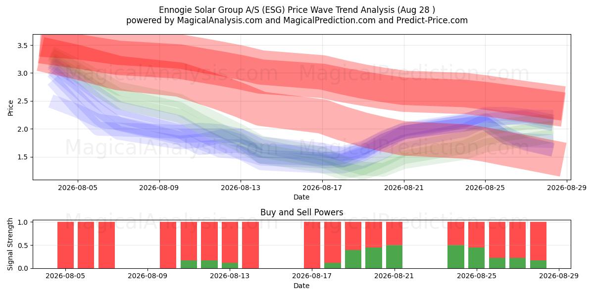  Ennogie Solar Group A/S (ESG) Support and Resistance area (27 Aug) 
