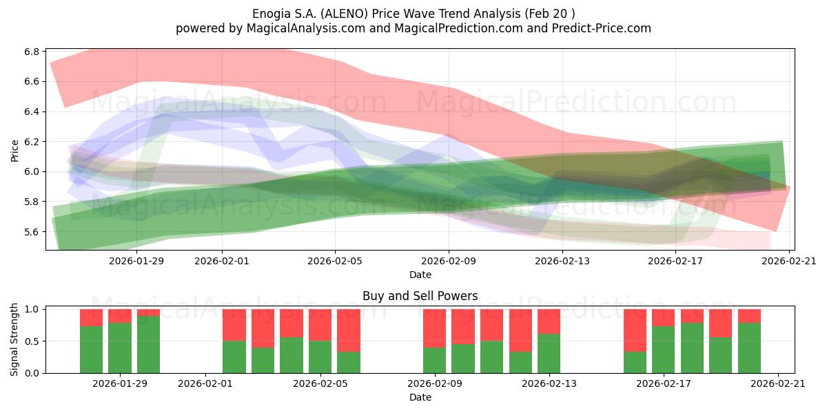  Enogia S.A. (ALENO) Support and Resistance area (19 Feb) 