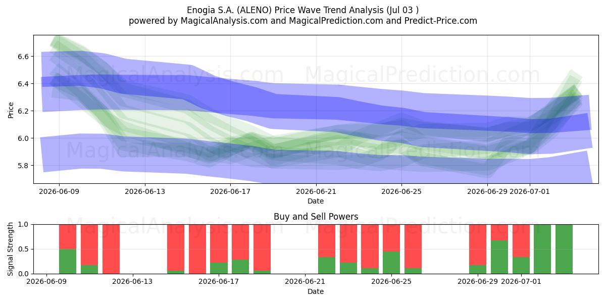  Enogia S.A. (ALENO) Support and Resistance area (02 Jul) 