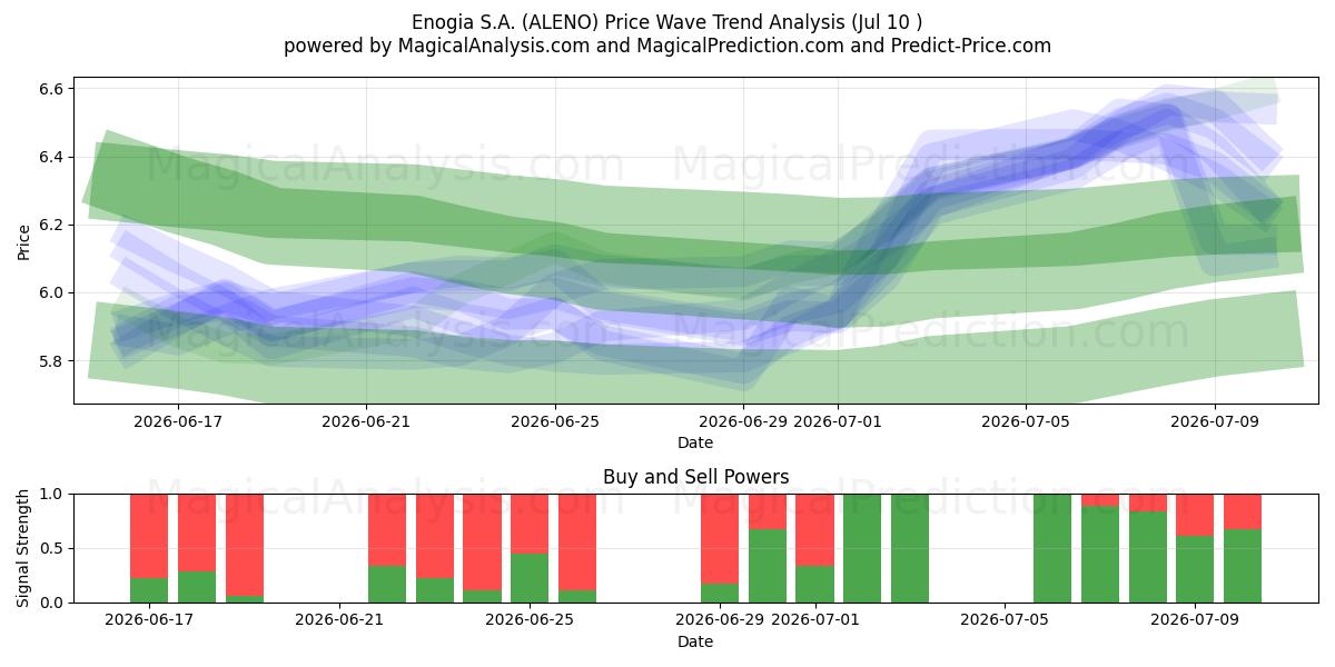  Enogia S.A. (ALENO) Support and Resistance area (09 Jul) 
