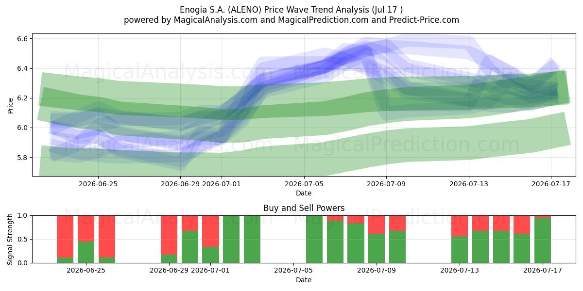  Enogia S.A. (ALENO) Support and Resistance area (16 Jul) 