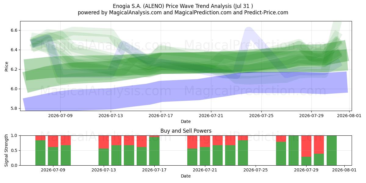  Enogia S.A. (ALENO) Support and Resistance area (30 Jul) 