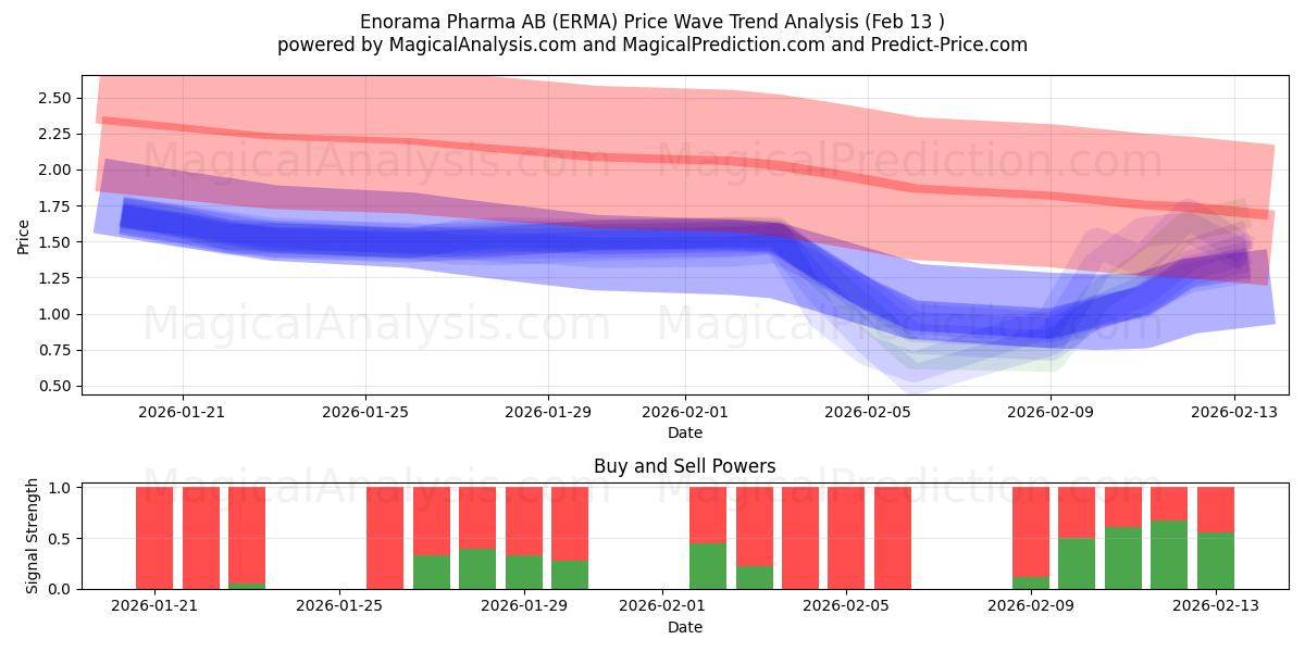  Enorama Pharma AB (ERMA) Support and Resistance area (12 Feb) 