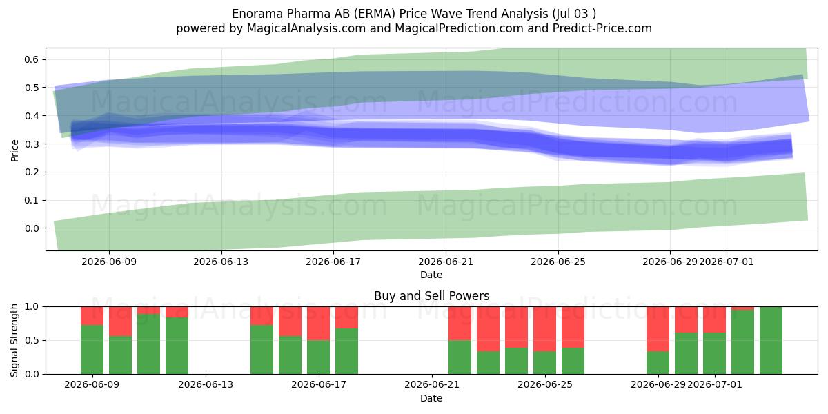  Enorama Pharma AB (ERMA) Support and Resistance area (02 Jul) 