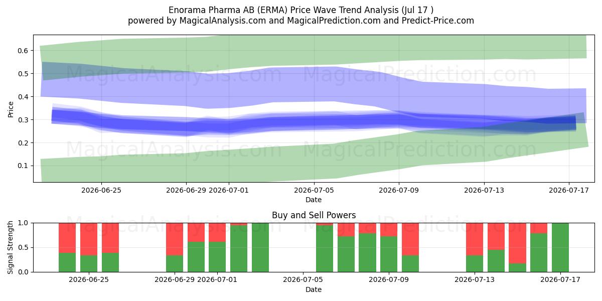  Enorama Pharma AB (ERMA) Support and Resistance area (16 Jul) 