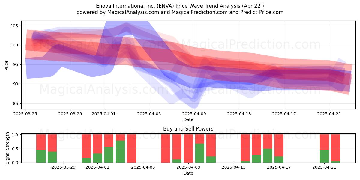  Enova International Inc. (ENVA) Support and Resistance area (22 Apr) 