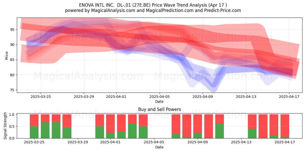  ENOVA INTL INC.  DL-,01 (27E.BE) Support and Resistance area (17 Apr) 