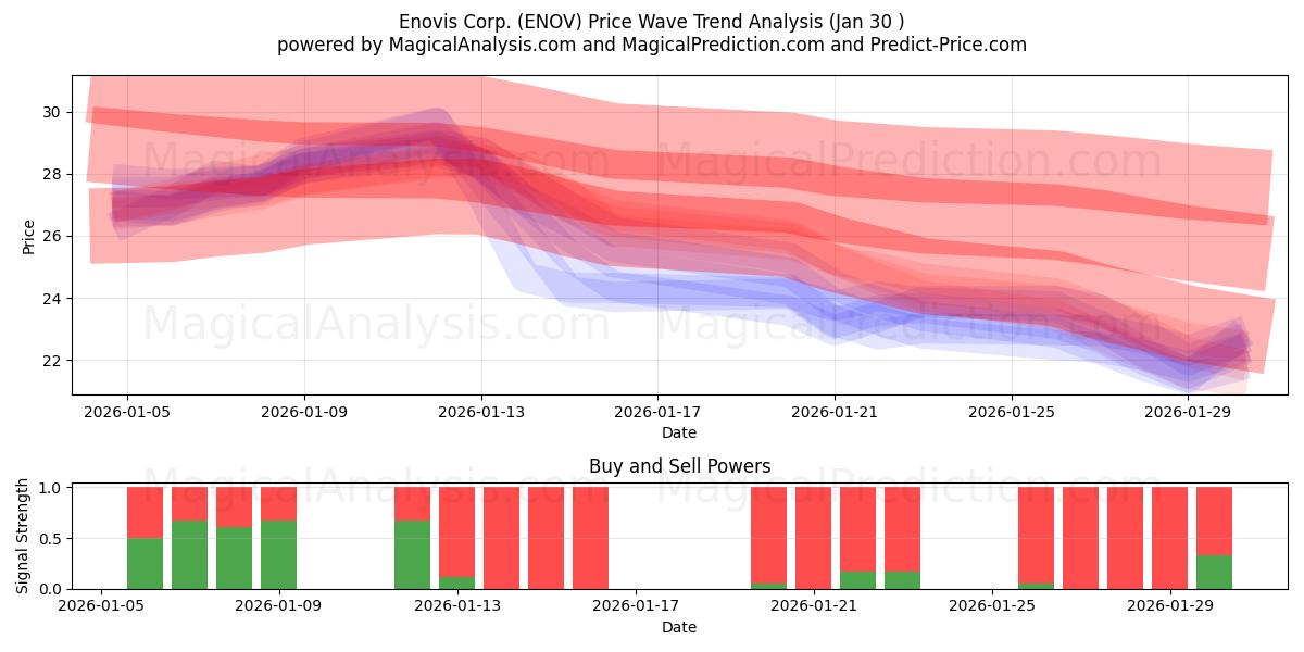  Enovis Corp. (ENOV) Support and Resistance area (29 Jan) 