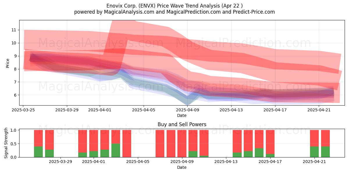  Enovix Corp. (ENVX) Support and Resistance area (22 Apr) 