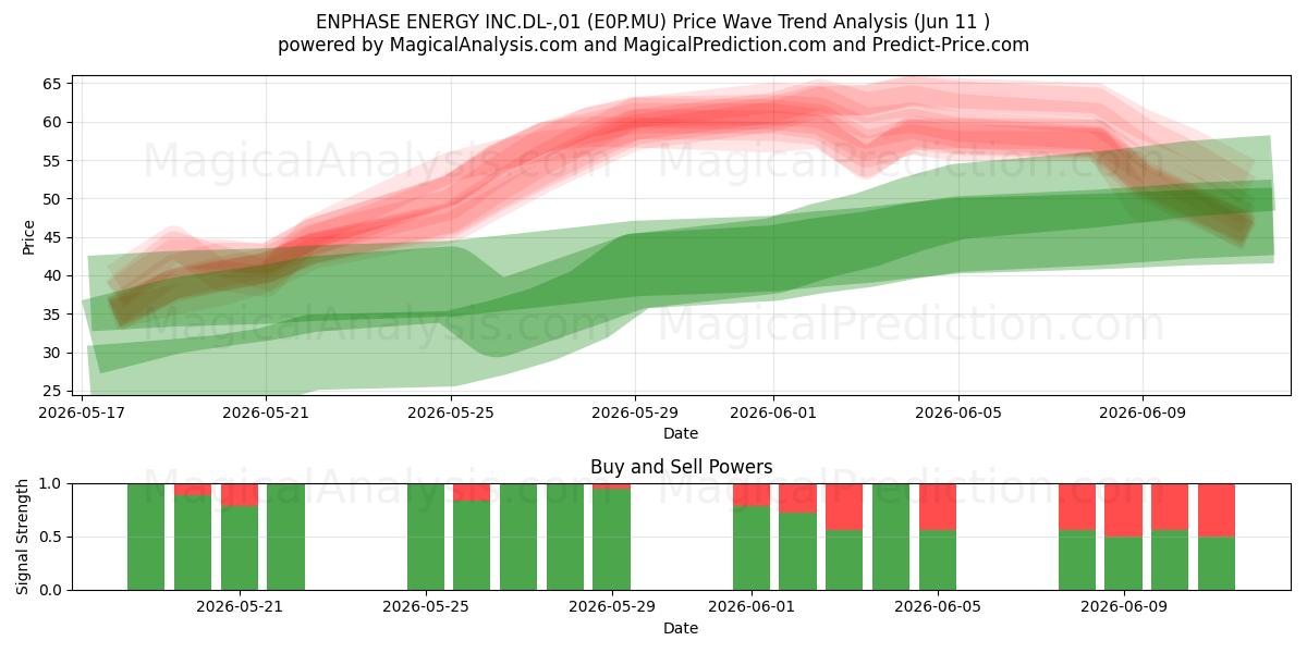  ENPHASE ENERGY INC.DL-,01 (E0P.MU) Support and Resistance area (10 Jun) 
