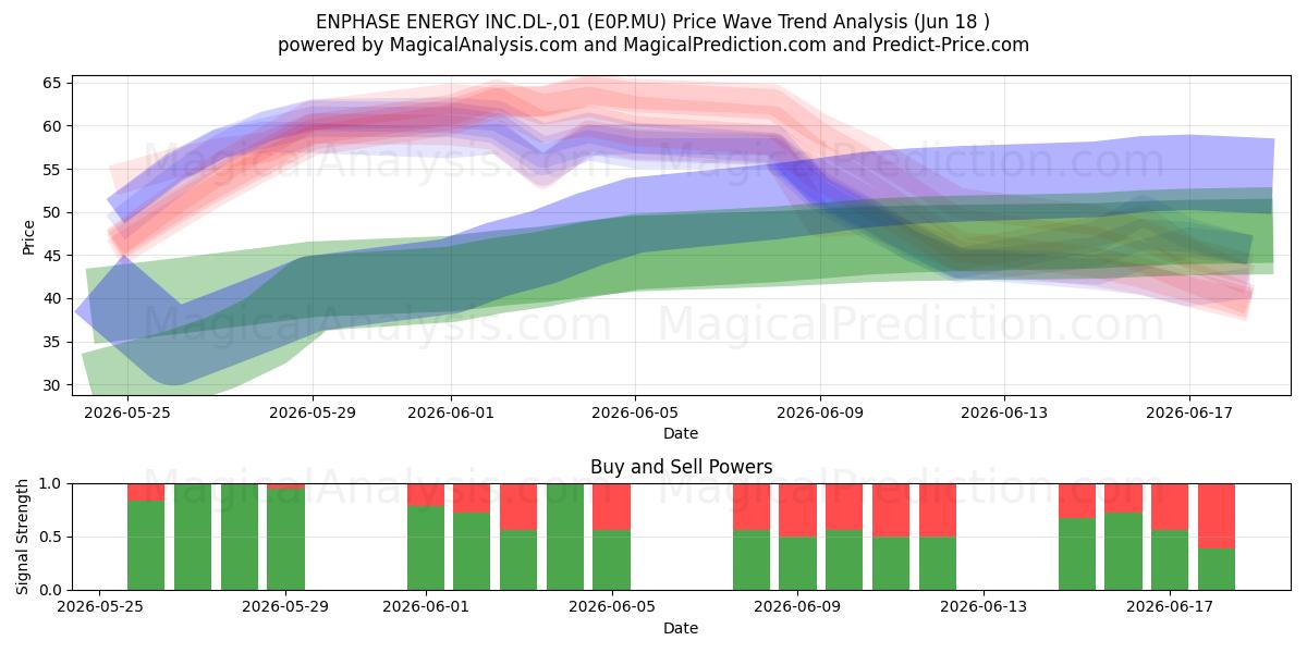  ENPHASE ENERGY INC.DL-,01 (E0P.MU) Support and Resistance area (17 Jun) 