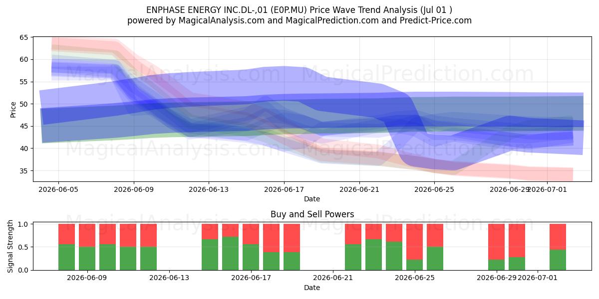  ENPHASE ENERGY INC.DL-,01 (E0P.MU) Support and Resistance area (30 Jun) 