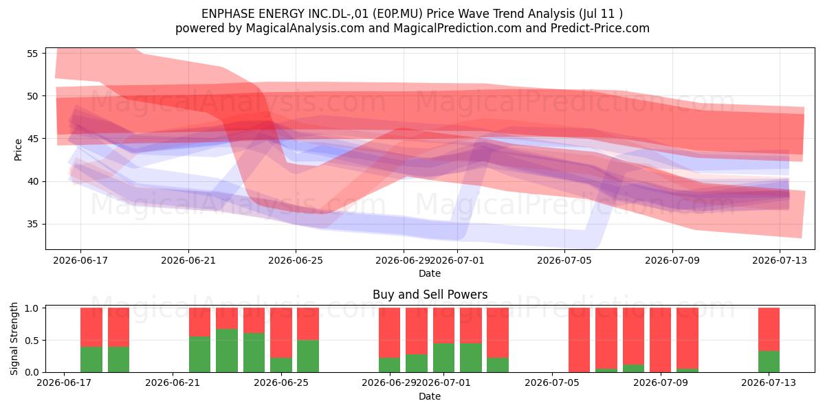  ENPHASE ENERGY INC.DL-,01 (E0P.MU) Support and Resistance area (10 Jul) 