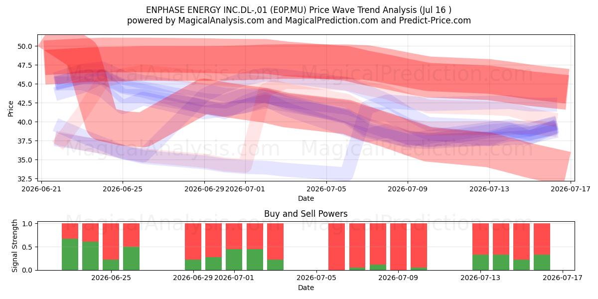  ENPHASE ENERGY INC.DL-,01 (E0P.MU) Support and Resistance area (15 Jul) 