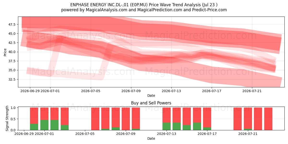 ENPHASE ENERGY INC.DL-,01 (E0P.MU) Support and Resistance area (22 Jul) 