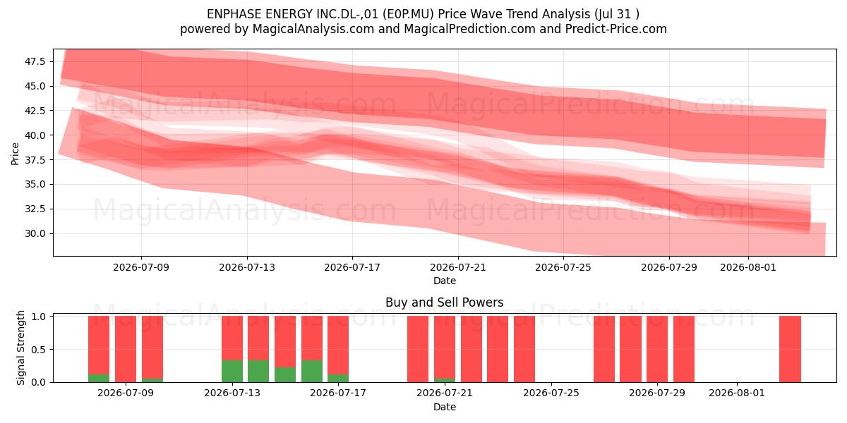  ENPHASE ENERGY INC.DL-,01 (E0P.MU) Support and Resistance area (30 Jul) 