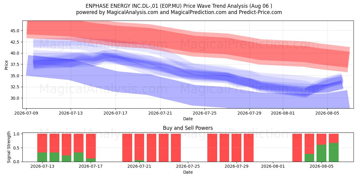 ENPHASE ENERGY INC.DL-,01 (E0P.MU) Support and Resistance area (05 Aug) 