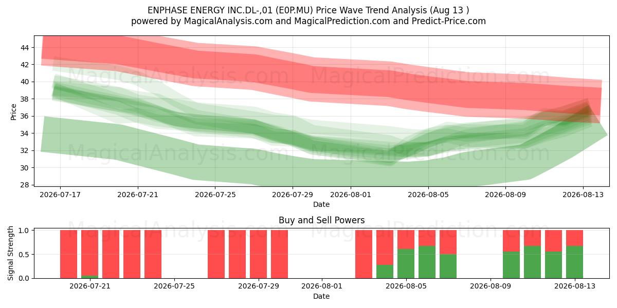 ENPHASE ENERGY INC.DL-,01 (E0P.MU) Support and Resistance area (12 Aug) 