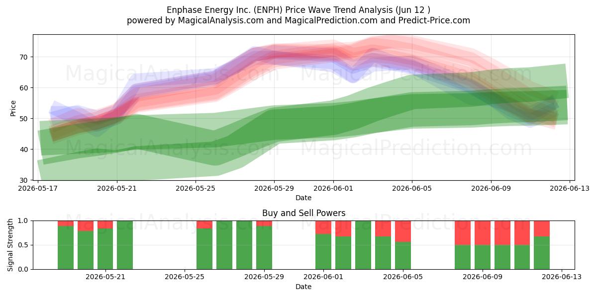  Enphase Energy Inc. (ENPH) Support and Resistance area (09 Jun) 