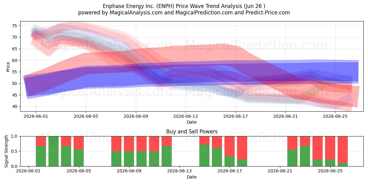  Enphase Energy Inc. (ENPH) Support and Resistance area (25 Jun) 