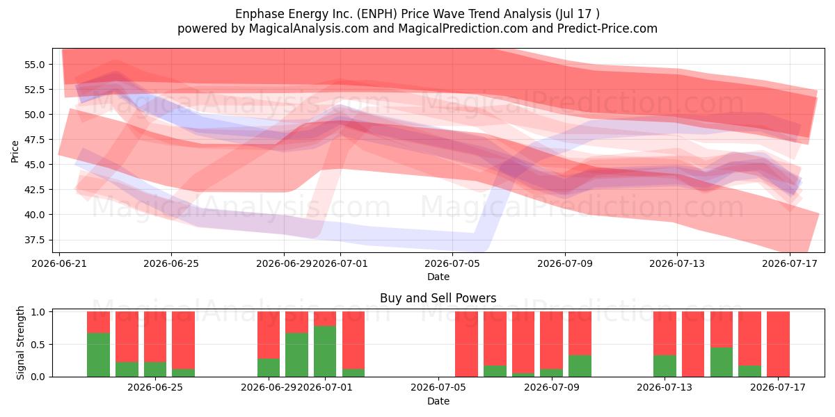  Enphase Energy Inc. (ENPH) Support and Resistance area (16 Jul) 