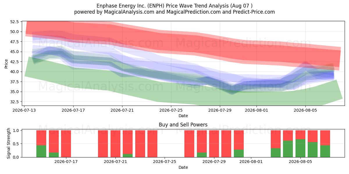  Enphase Energy Inc. (ENPH) Support and Resistance area (06 Aug) 