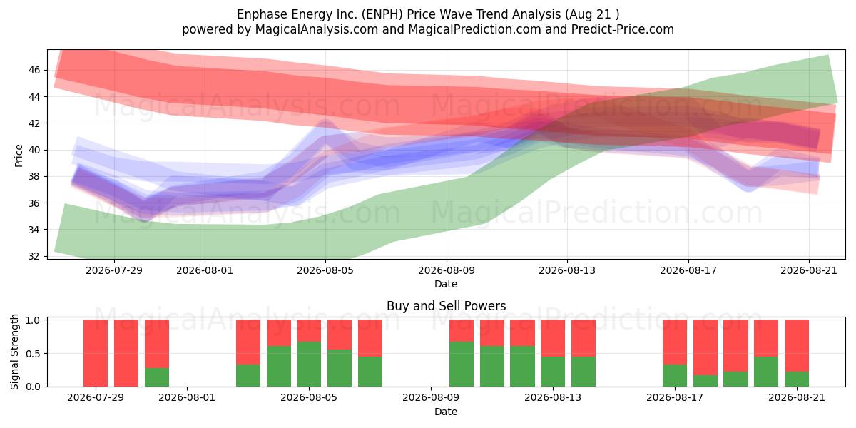 Enphase Energy Inc. (ENPH) Support and Resistance area (20 Aug) 