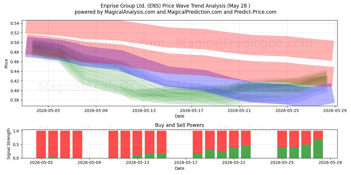  Enprise Group Ltd. (ENS) Support and Resistance area (27 May) 