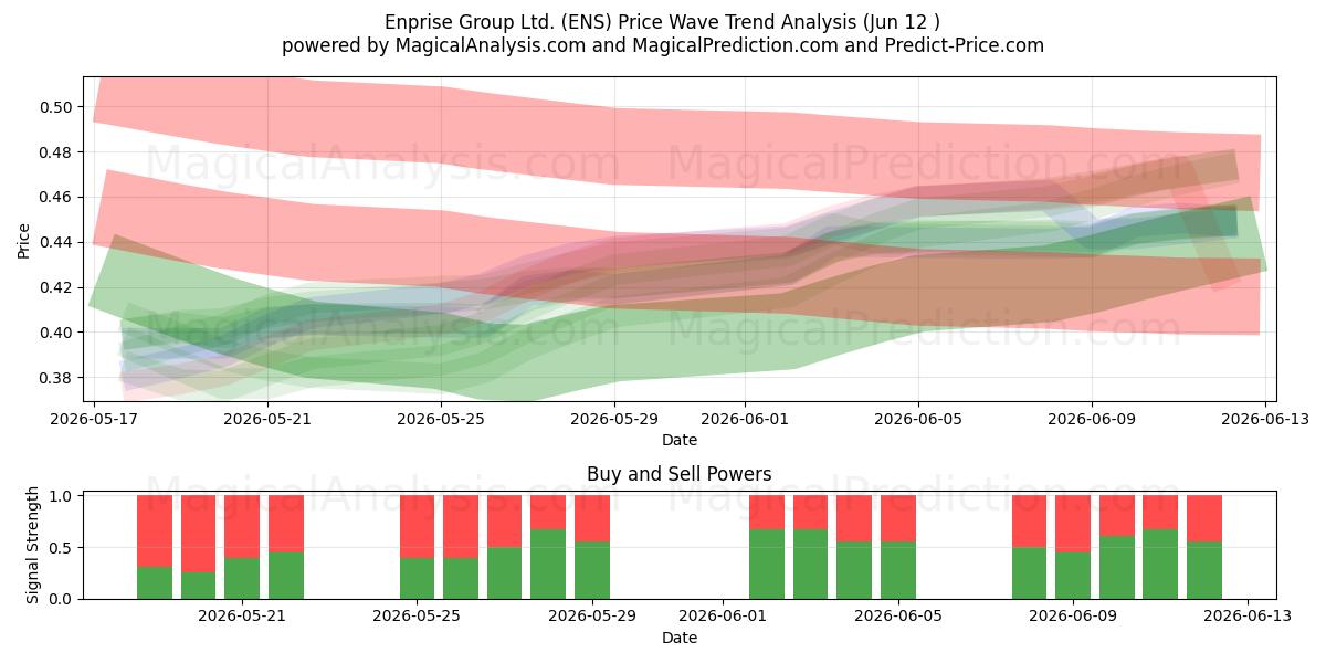  Enprise Group Ltd. (ENS) Support and Resistance area (11 Jun) 