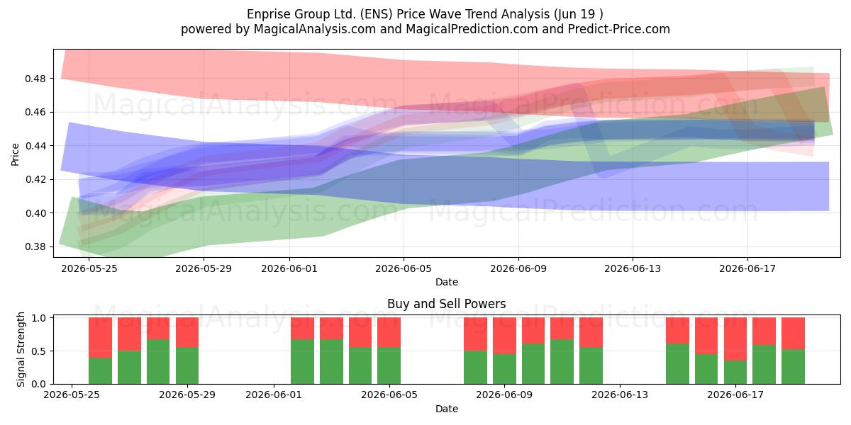  Enprise Group Ltd. (ENS) Support and Resistance area (18 Jun) 
