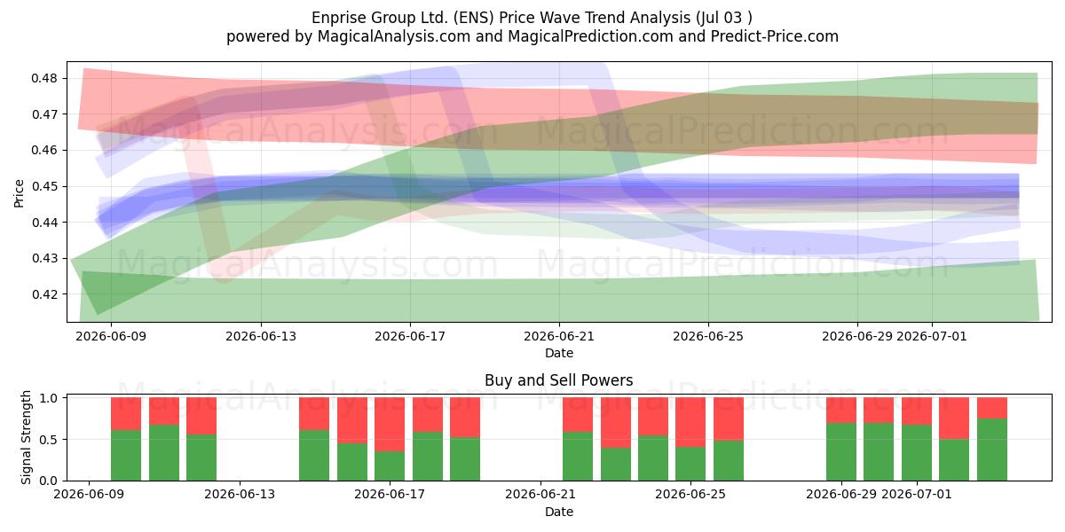  Enprise Group Ltd. (ENS) Support and Resistance area (02 Jul) 