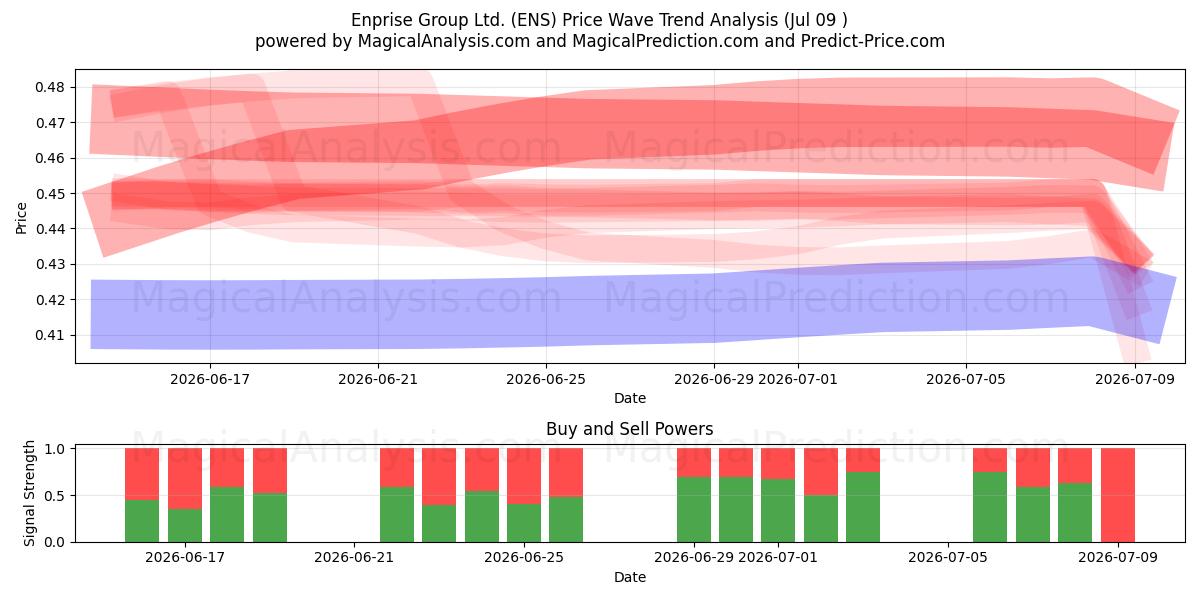  Enprise Group Ltd. (ENS) Support and Resistance area (08 Jul) 