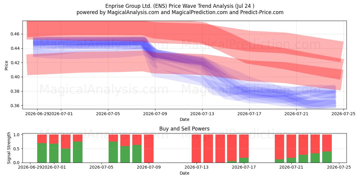  Enprise Group Ltd. (ENS) Support and Resistance area (23 Jul) 