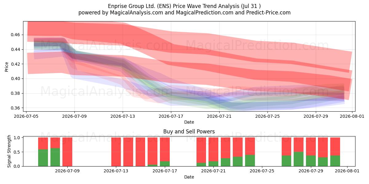  Enprise Group Ltd. (ENS) Support and Resistance area (30 Jul) 