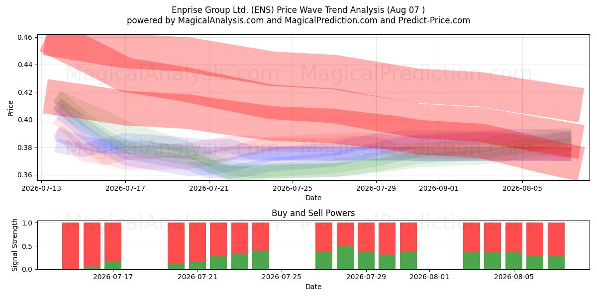  Enprise Group Ltd. (ENS) Support and Resistance area (06 Aug) 