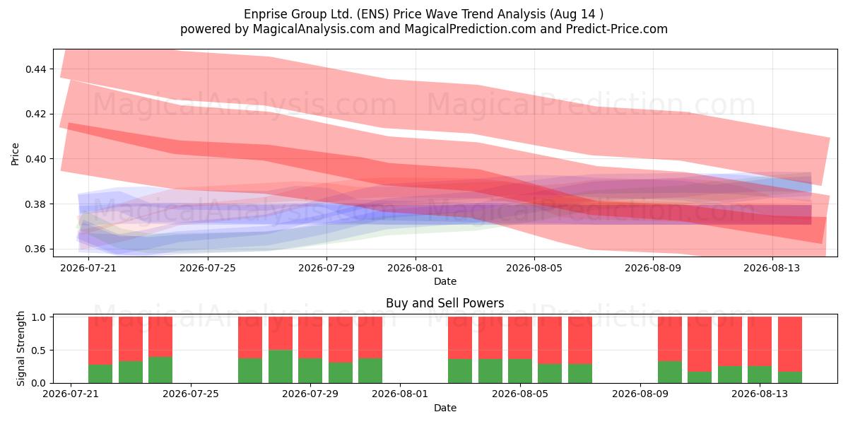  Enprise Group Ltd. (ENS) Support and Resistance area (13 Aug) 