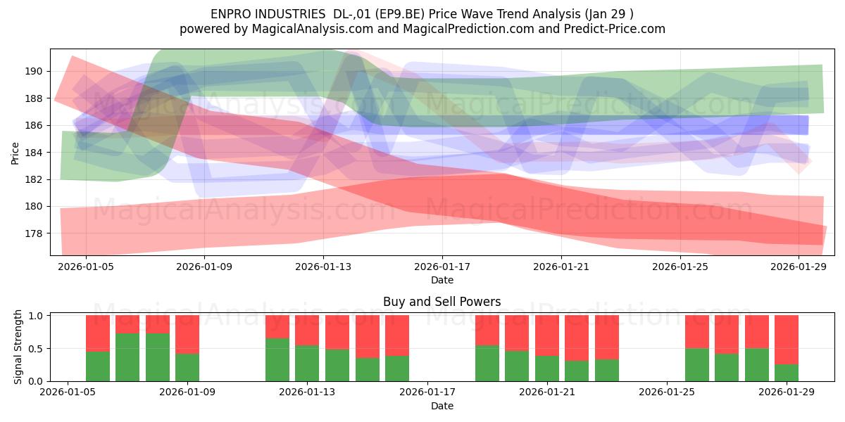  ENPRO INDUSTRIES  DL-,01 (EP9.BE) Support and Resistance area (28 Jan) 