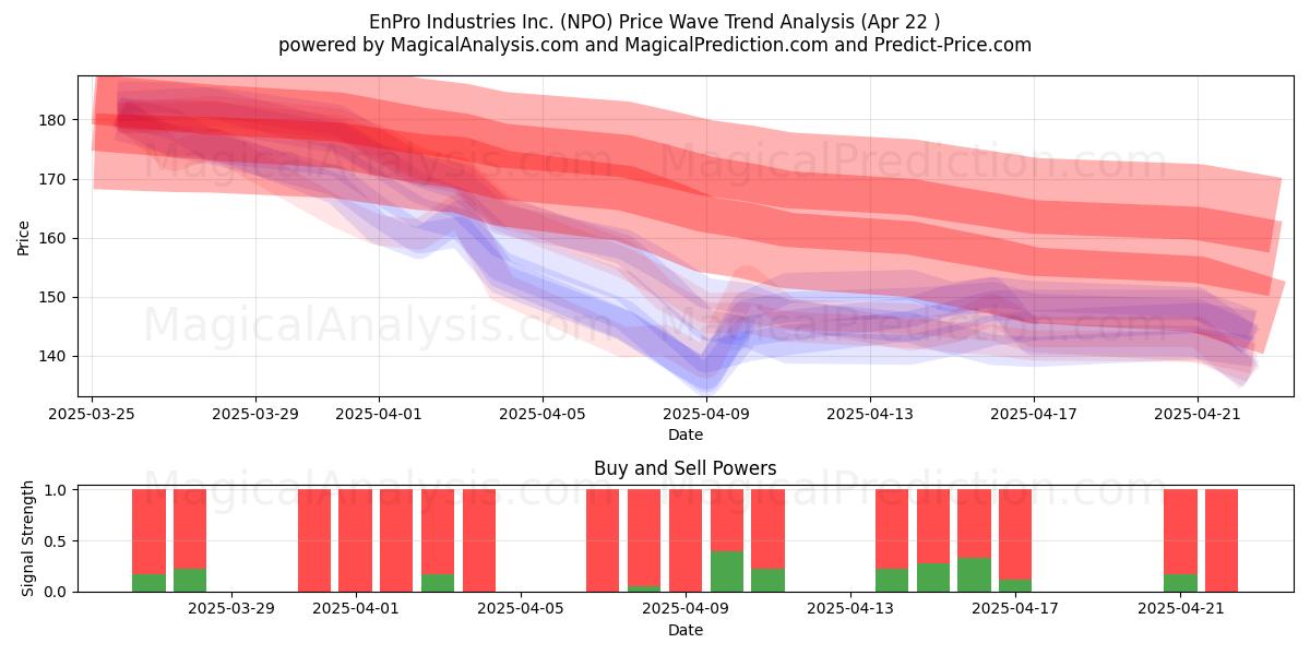 EnPro Industries Inc. (NPO) Support and Resistance area (22 Apr) 