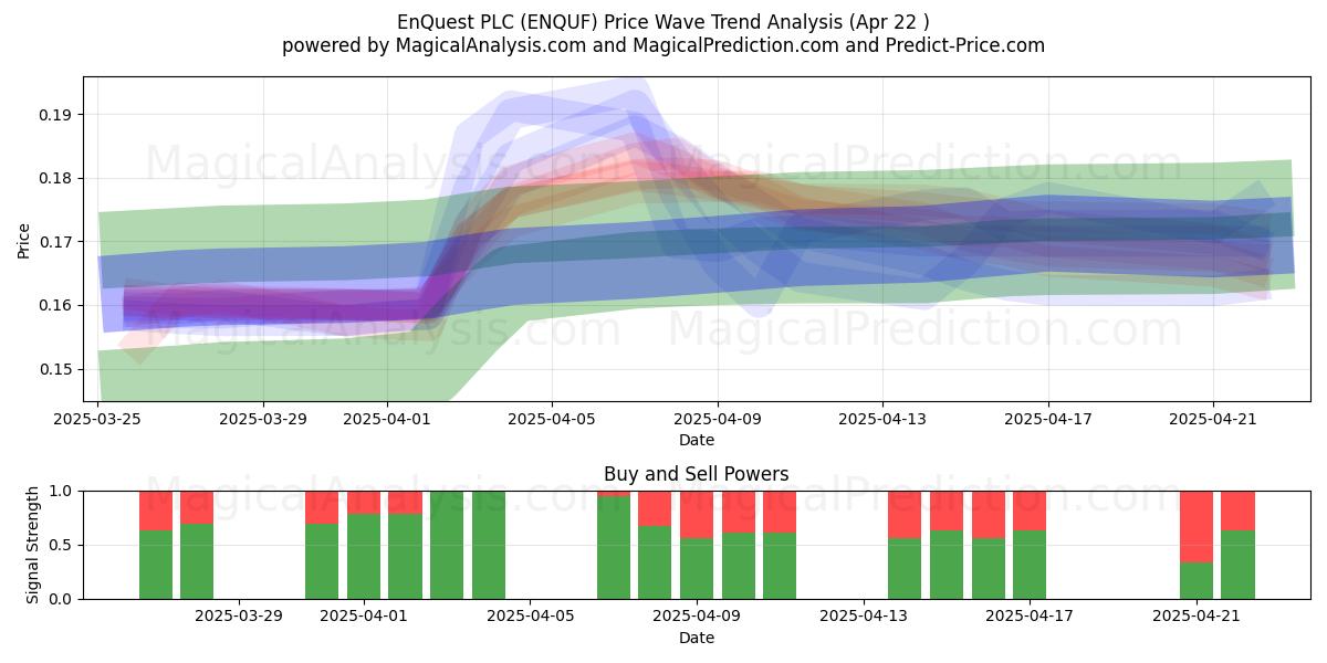  EnQuest PLC (ENQUF) Support and Resistance area (22 Apr) 