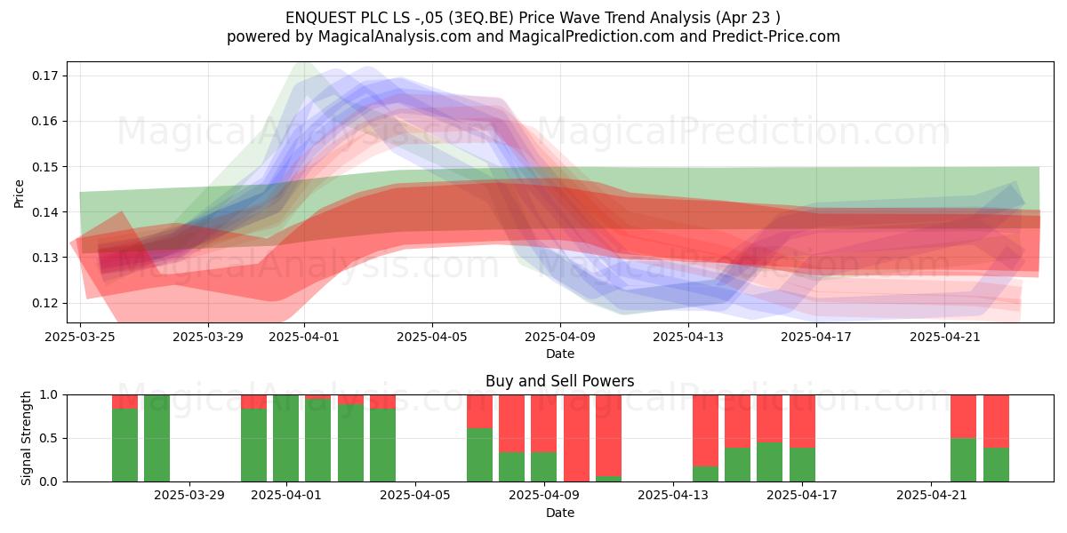 ENQUEST PLC LS -,05 (3EQ.BE) Support and Resistance area (23 Apr) ENQUEST PLC LS -,05 (3EQ.BE) Support and Resistance area (23 Apr)