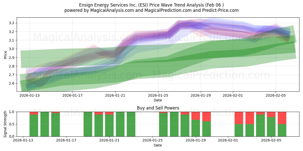  Ensign Energy Services Inc. (ESI) Support and Resistance area (05 Feb) 