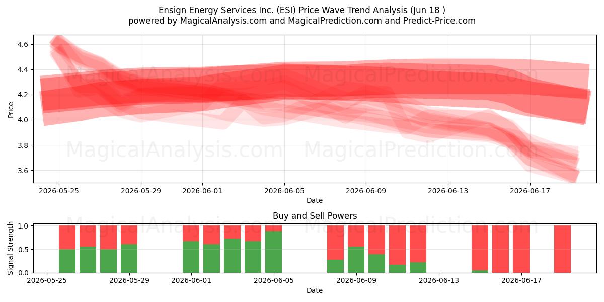  Ensign Energy Services Inc. (ESI) Support and Resistance area (17 Jun) 
