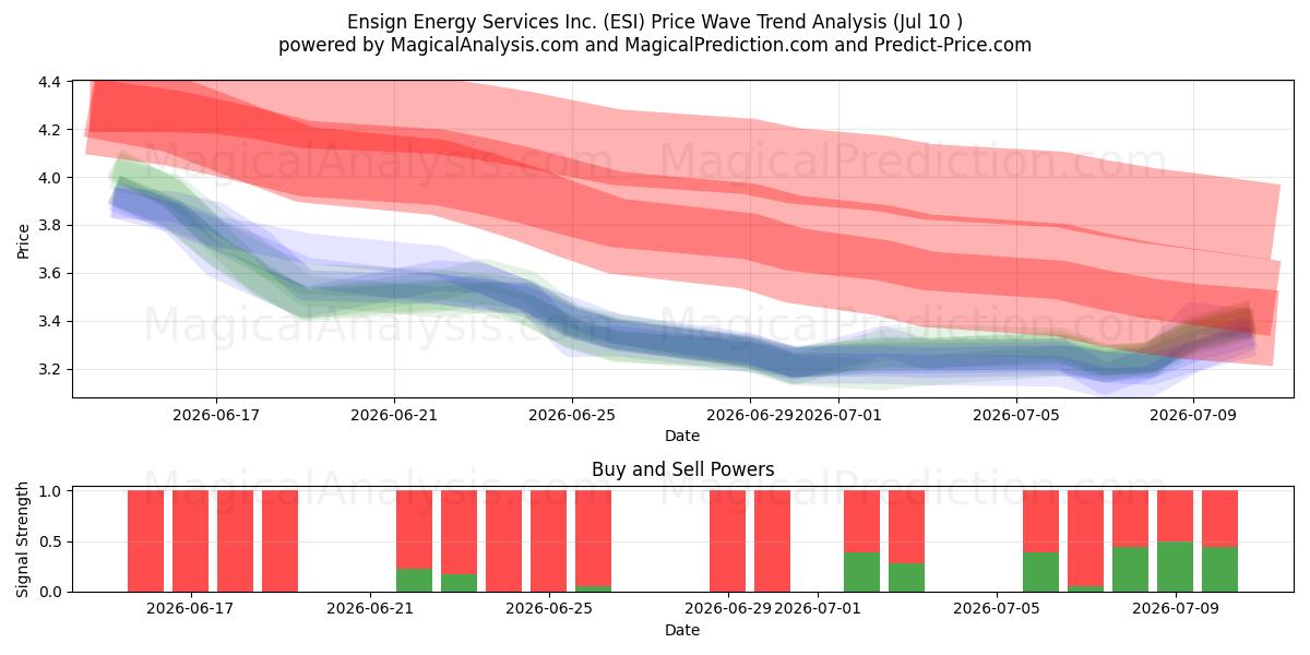  Ensign Energy Services Inc. (ESI) Support and Resistance area (09 Jul) 