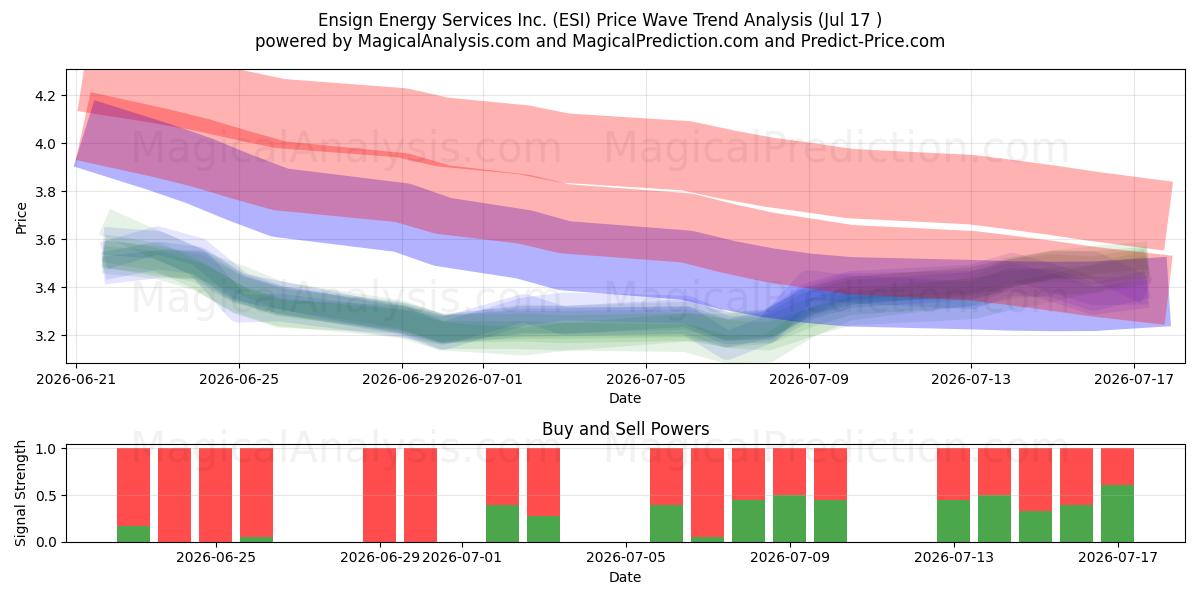  Ensign Energy Services Inc. (ESI) Support and Resistance area (16 Jul) 