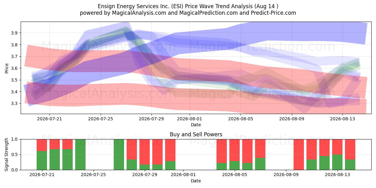  Ensign Energy Services Inc. (ESI) Support and Resistance area (13 Aug) 