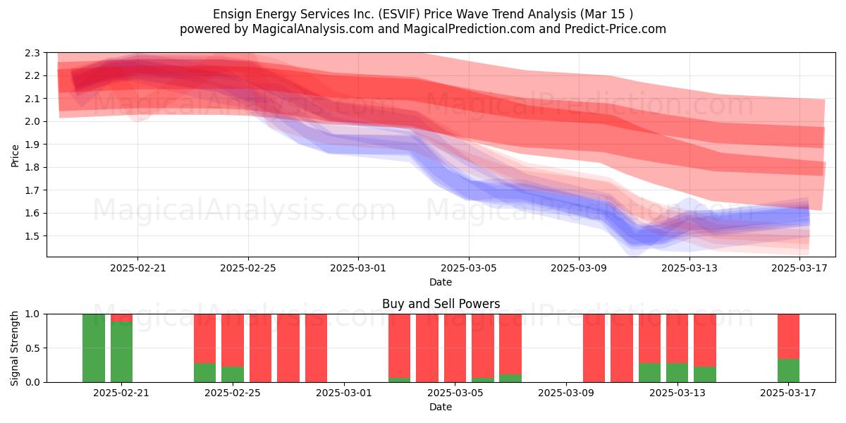  Ensign Energy Services Inc. (ESVIF) Support and Resistance area (15 Mar) 