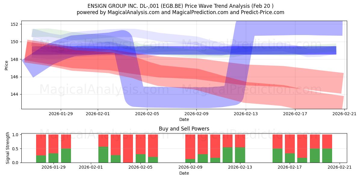  ENSIGN GROUP INC. DL-,001 (EGB.BE) Support and Resistance area (19 Feb) 
