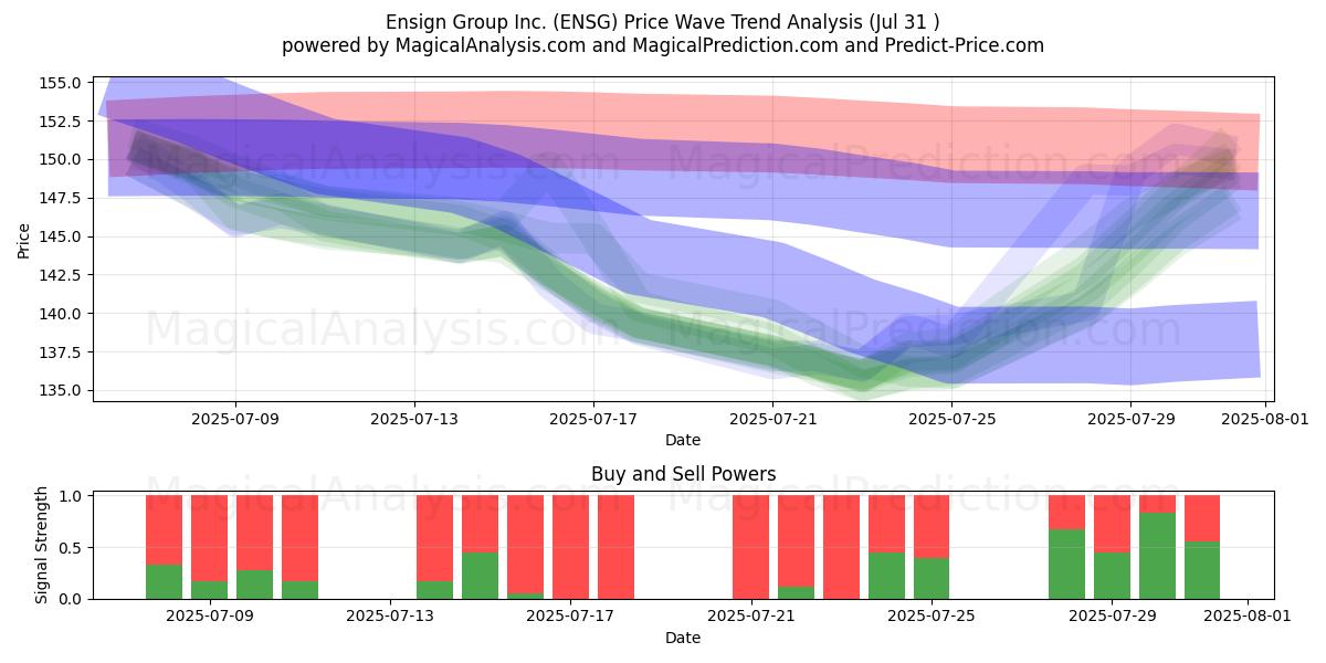  Ensign Group Inc. (ENSG) Support and Resistance area (30 Jul) 