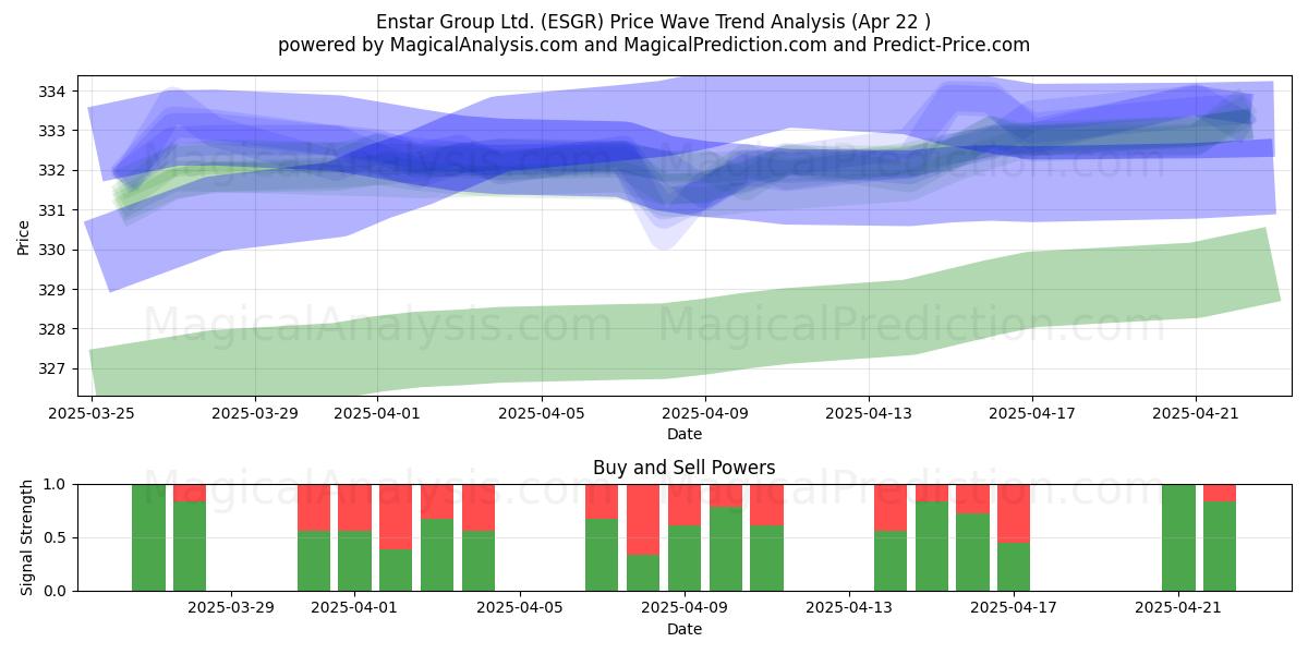  Enstar Group Ltd. (ESGR) Support and Resistance area (22 Apr) 